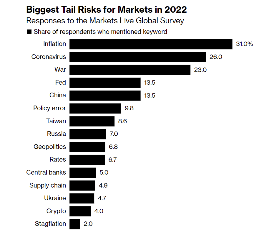 a graph showing the biggest tail risks for markets in 2022, according to market professionals