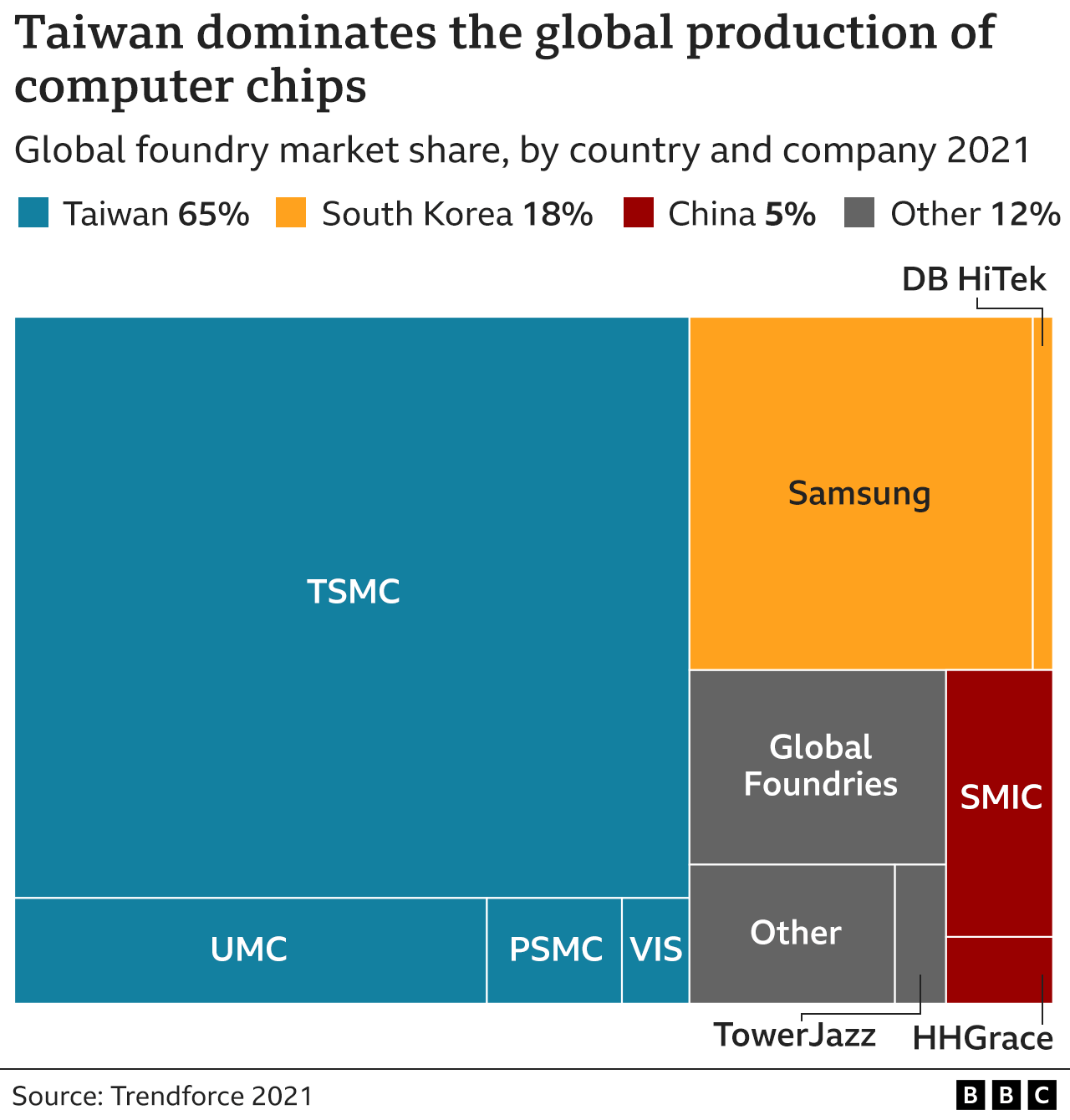 Global foundry share by country and company in 2021