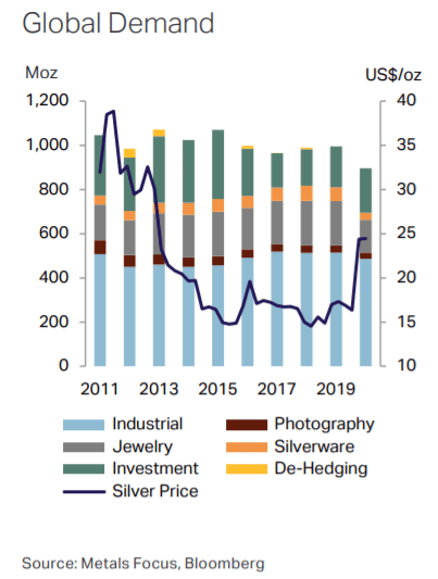 Un grafico di Bloomberg e Metals Focus che mostra la domanda mondiale di argento fisico per settore tra il 2011 e il 2020, con l’investimento, la gioielleria e l’industria come settori trainanti della domanda globale di argento.