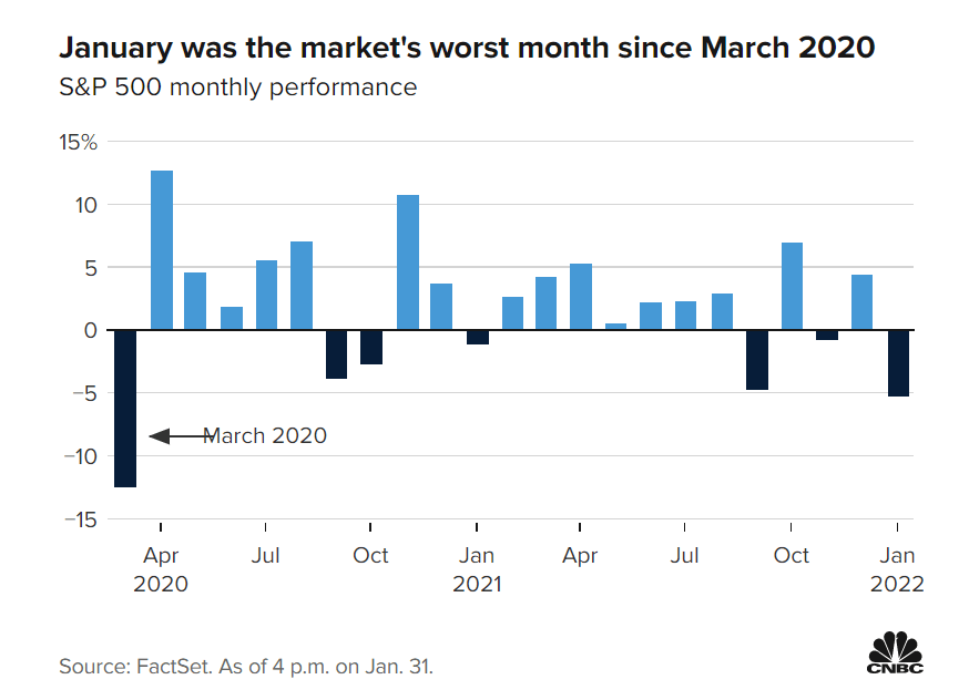 Le azioni USA registrano il peggior gennaio dalla crisi finanziaria del 2009 tra timori legati all’aumento dei tassi d’interesse, alle tensioni geopolitiche e al calo dei rendimenti societari.
