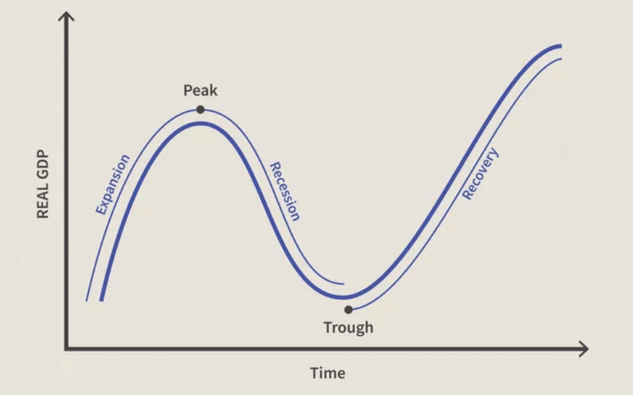 A business cycle that refers to the regular cyclical pattern of economic boom (expansion) and bust (recession).