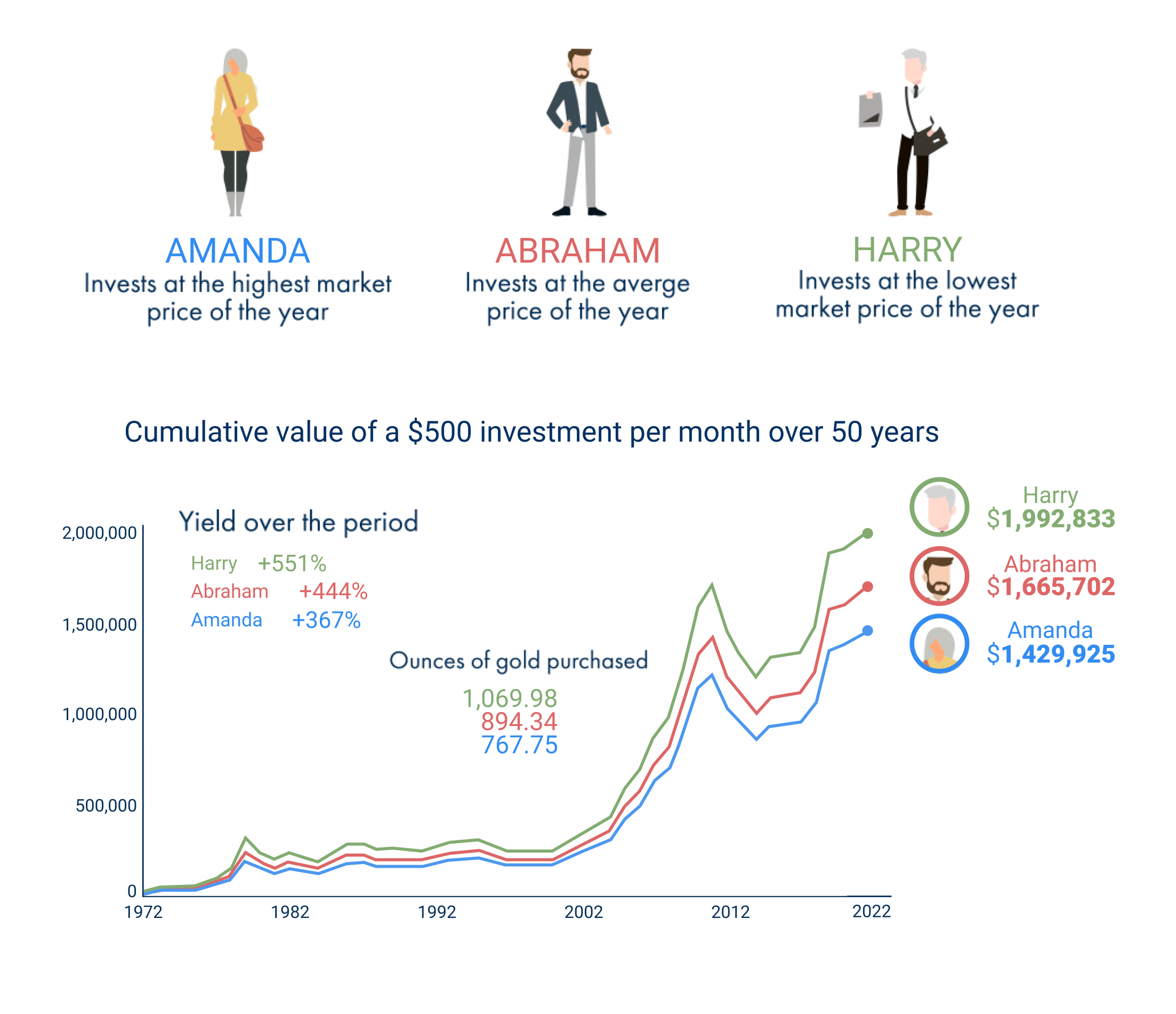 A graph showing how 3 investors, who have been investing $500 in gold monthly over the past 50 years, managed to increase the total value of their investment, building a solid precious metals portfolio and gold savings.