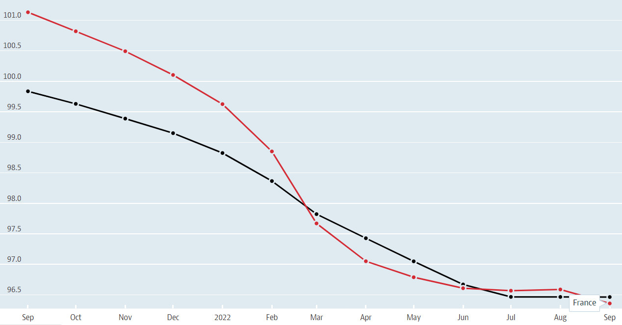 A graph showing consumer confidence rates in France (in red) and other OECD countries (in black) between September 2021 and September 2022.