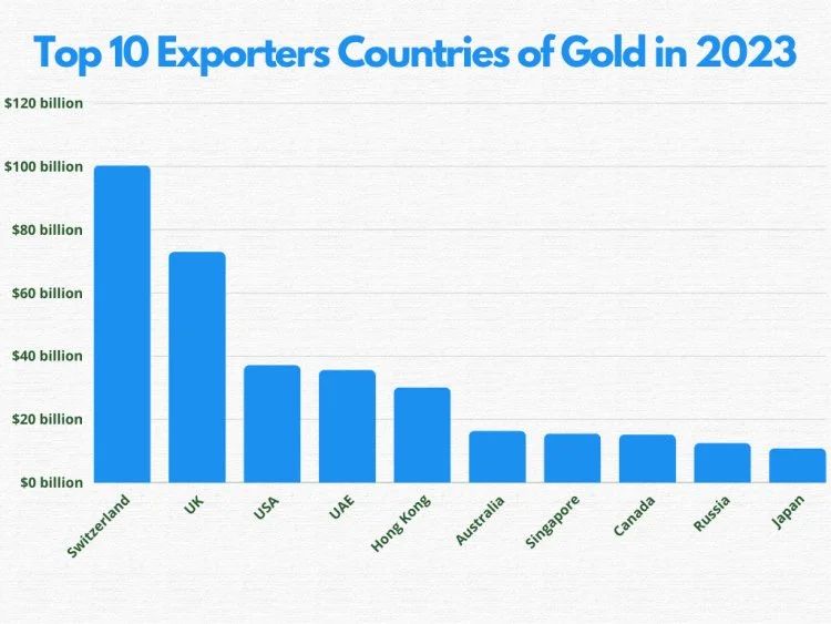top 10 des pays exportateurs d'or en 2023