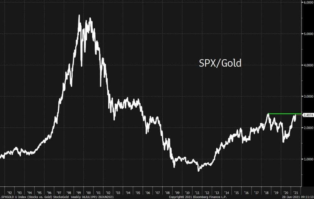 The S&P 500-to-gold ratio showing investor’s sentiment about stocks and gold.