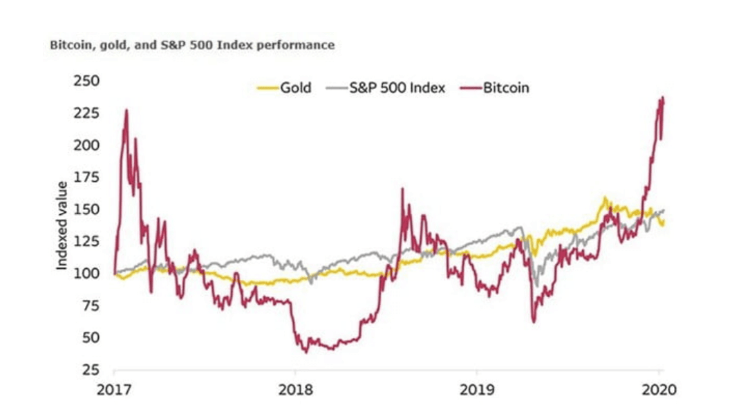 a graph showing bitcoin, gold, and S&P 500 Index performance between 2017 and 2020