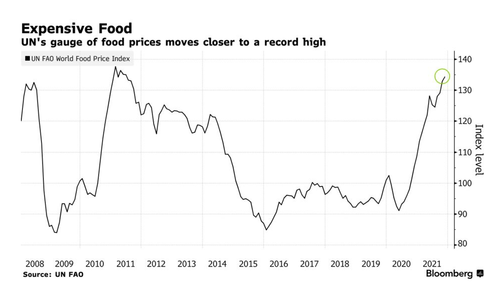 UN food price gauge edges closer to a record high in 2021 due to the high inflation